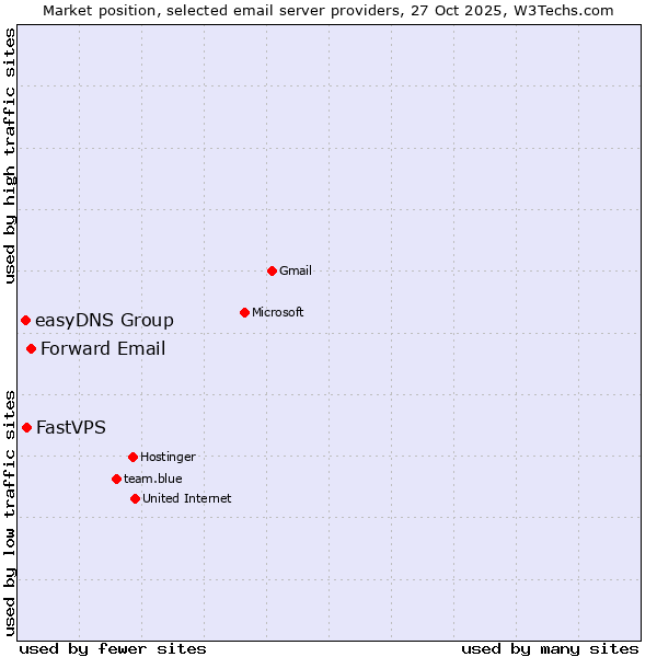 Market position of Forward Email vs. FastVPS vs. easyDNS Group