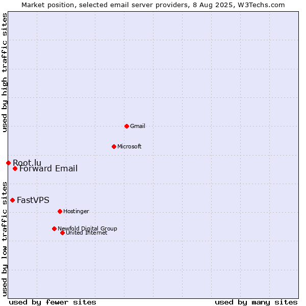 Market position of Forward Email vs. FastVPS vs. Root.lu