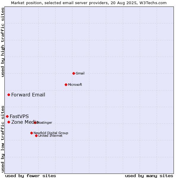 Market position of Zone Media vs. Forward Email vs. FastVPS