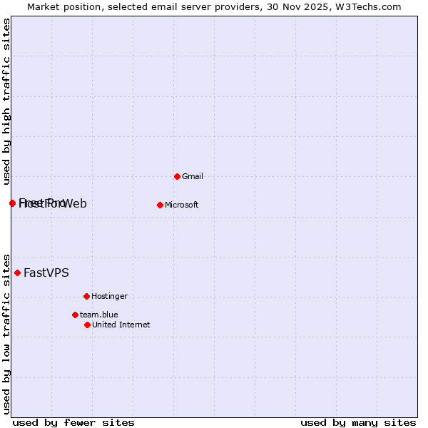 Market position of FastVPS vs. Free Pro vs. HostForWeb
