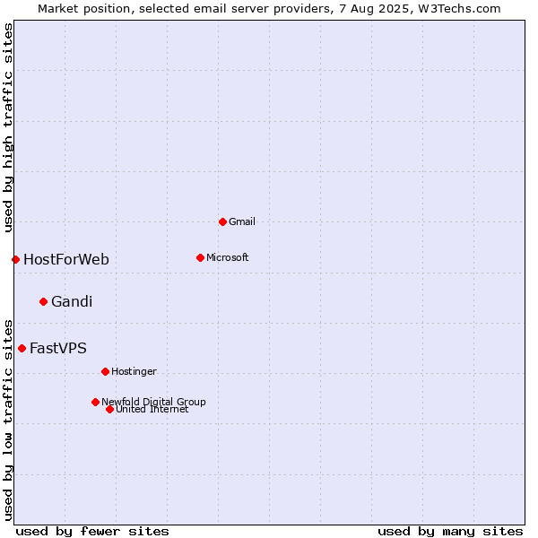 Market position of Gandi vs. FastVPS vs. HostForWeb