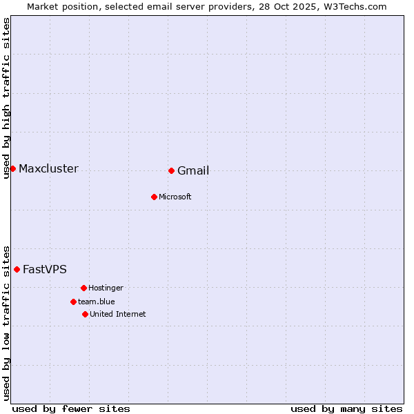 Market position of Gmail vs. FastVPS vs. Maxcluster
