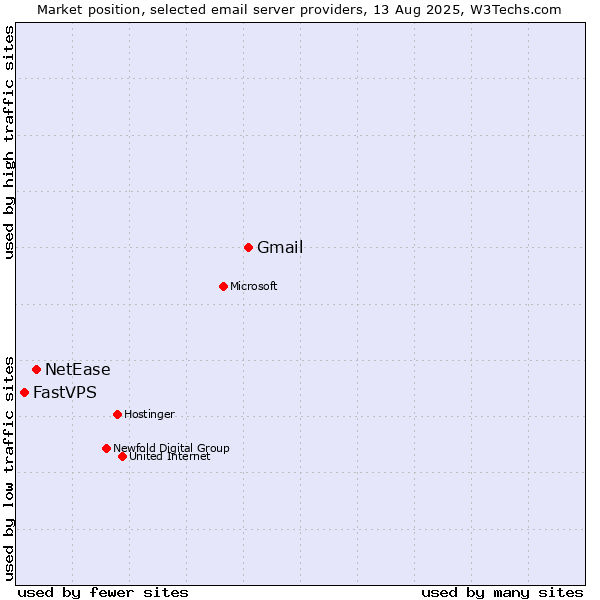 Market position of Gmail vs. NetEase vs. FastVPS