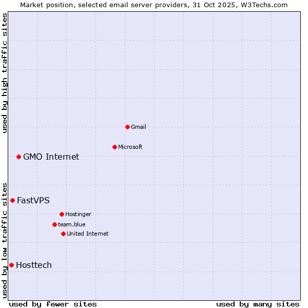 Market position of GMO Internet vs. FastVPS vs. Hosttech