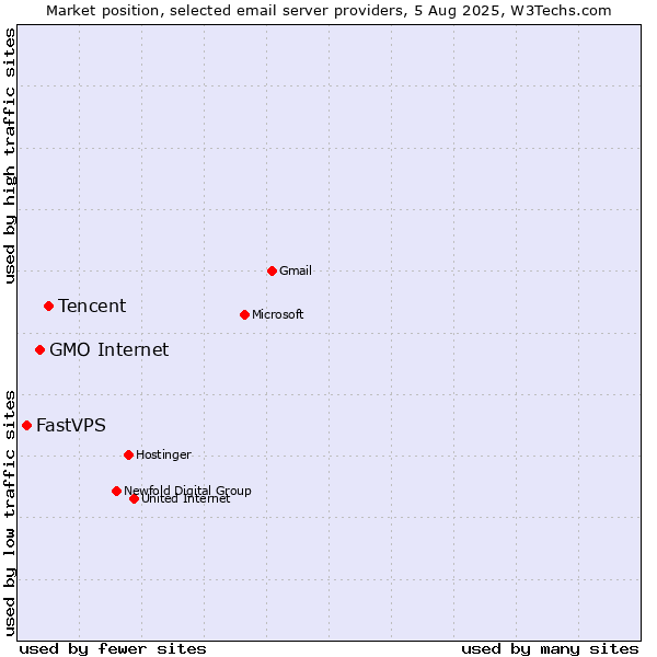 Market position of Tencent vs. GMO Internet vs. FastVPS