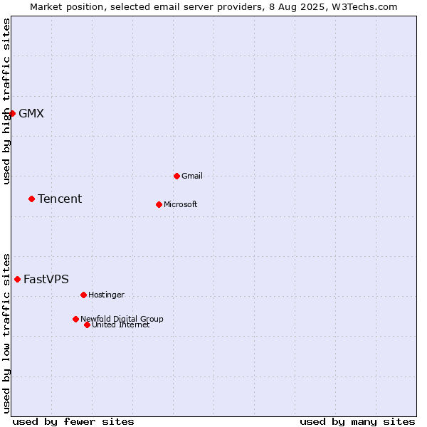 Market position of Tencent vs. FastVPS vs. GMX
