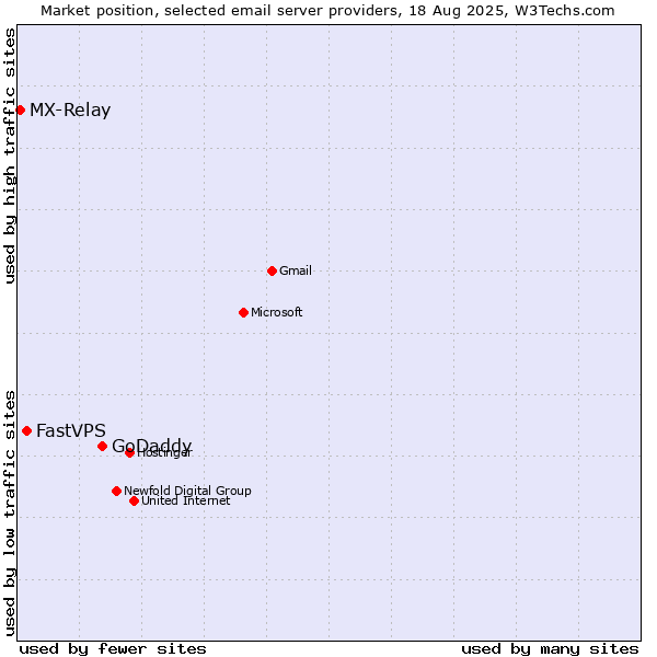 Market position of GoDaddy vs. FastVPS vs. MX-Relay