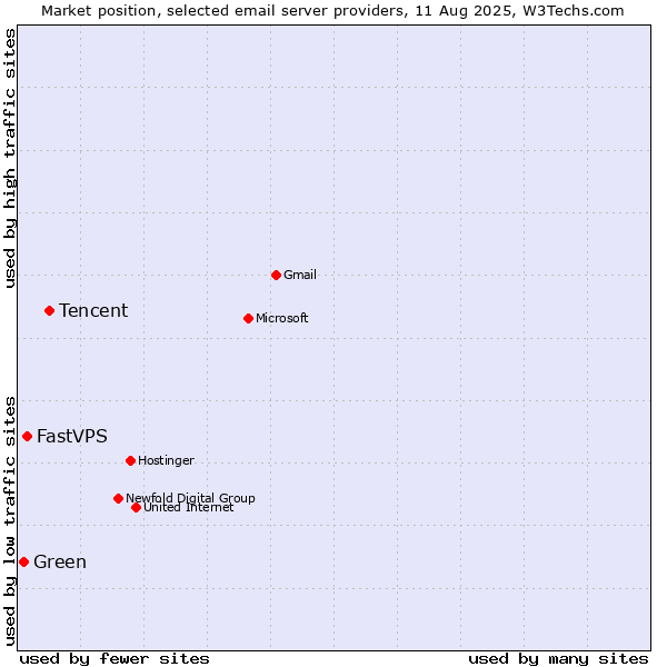 Market position of Tencent vs. FastVPS vs. Green