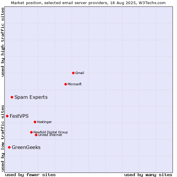 Market position of Spam Experts vs. GreenGeeks vs. FastVPS