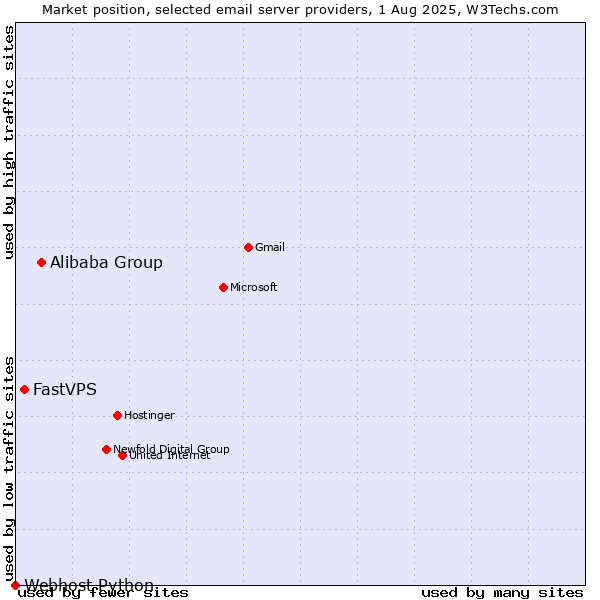Market position of Alibaba Group vs. FastVPS vs. Webhost Python