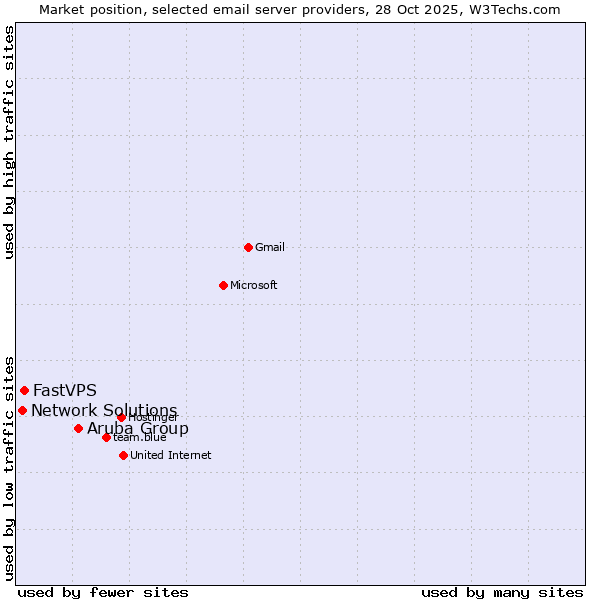 Market position of Aruba Group vs. FastVPS vs. Network Solutions