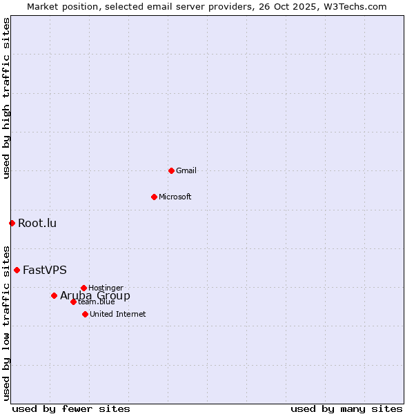 Market position of Aruba Group vs. FastVPS vs. Root.lu
