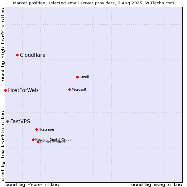 Market position of Cloudflare vs. FastVPS vs. HostForWeb