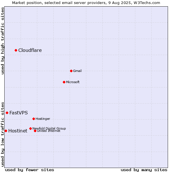 Market position of Cloudflare vs. FastVPS vs. Hostinet