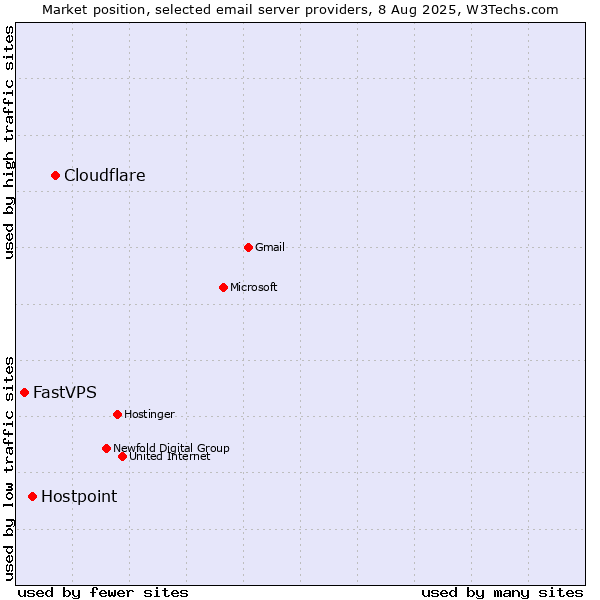 Market position of Cloudflare vs. Hostpoint vs. FastVPS