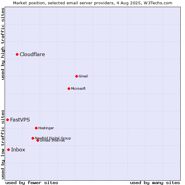 Market position of Cloudflare vs. Inbox vs. FastVPS