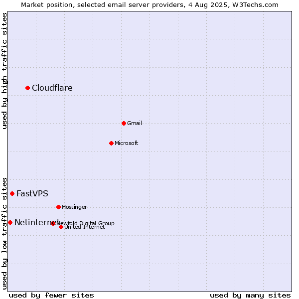 Market position of Cloudflare vs. FastVPS vs. Netinternet