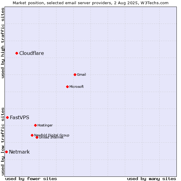 Market position of Cloudflare vs. FastVPS vs. Netmark