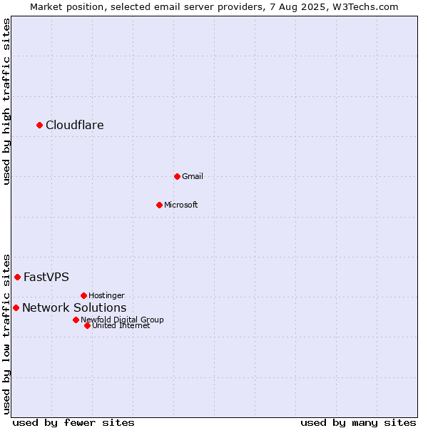 Market position of Cloudflare vs. FastVPS vs. Network Solutions