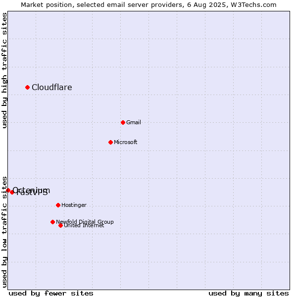 Market position of Cloudflare vs. FastVPS vs. Octenium