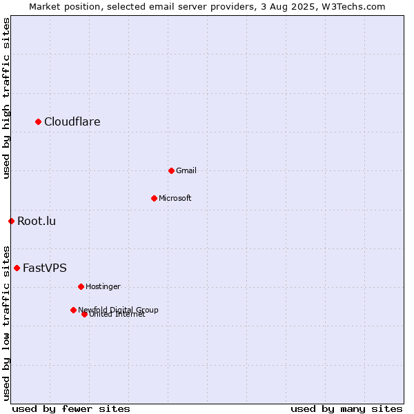 Market position of Cloudflare vs. FastVPS vs. Root.lu