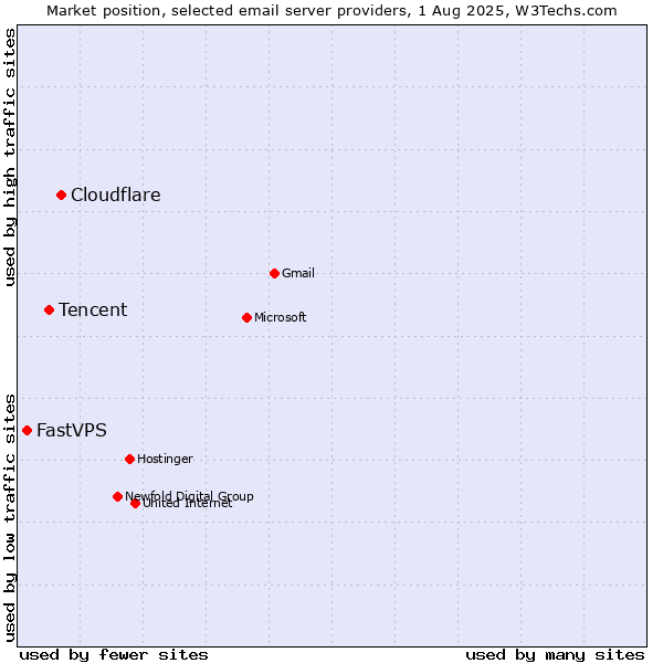 Market position of Cloudflare vs. Tencent vs. FastVPS