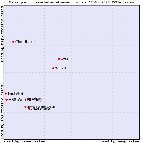 Market position of Cloudflare vs. H88 Web Hosting vs. FastVPS