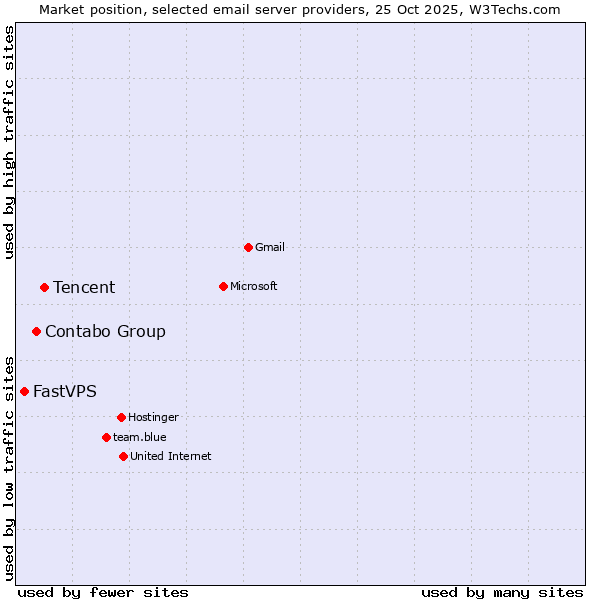 Market position of Tencent vs. Contabo Group vs. FastVPS