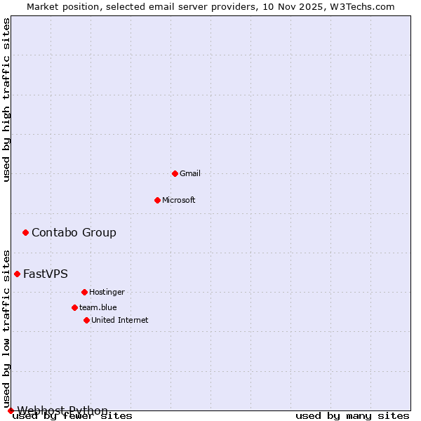 Market position of Contabo Group vs. FastVPS vs. Webhost Python