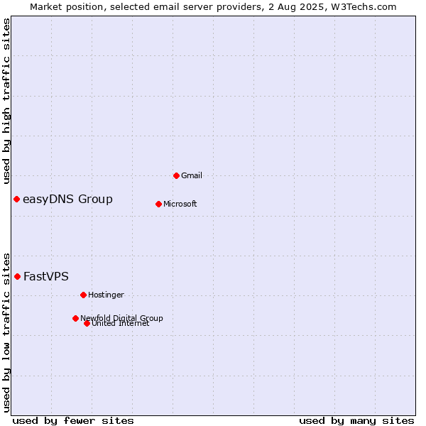 Market position of FastVPS vs. easyDNS Group