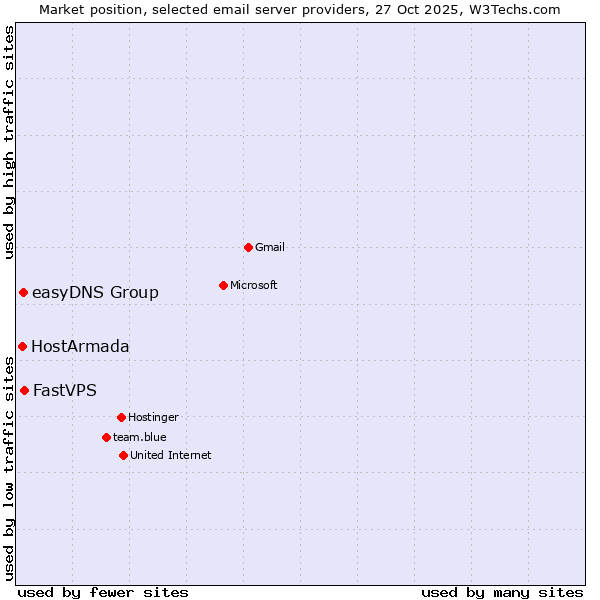Market position of FastVPS vs. easyDNS Group vs. HostArmada