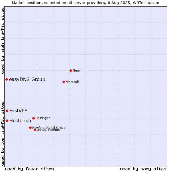 Market position of FastVPS vs. Hosterion vs. easyDNS Group