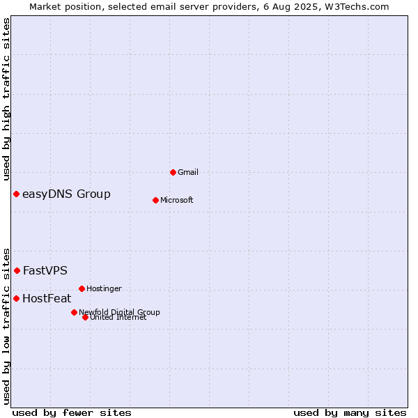 Market position of FastVPS vs. HostFeat vs. easyDNS Group