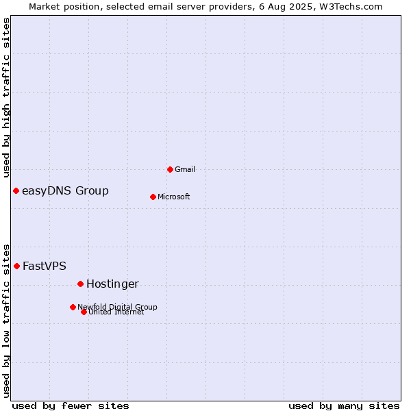 Market position of Hostinger vs. FastVPS vs. easyDNS Group