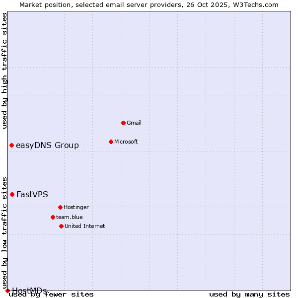 Market position of FastVPS vs. easyDNS Group vs. HostMDs