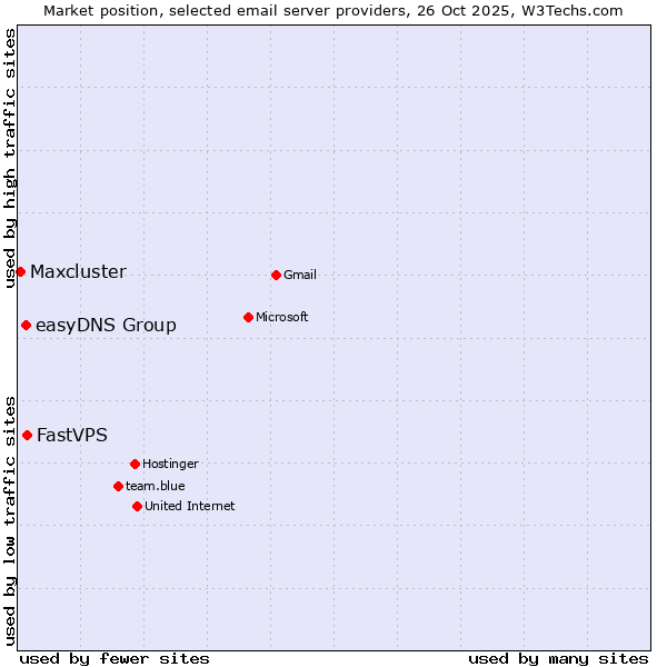 Market position of FastVPS vs. easyDNS Group vs. Maxcluster