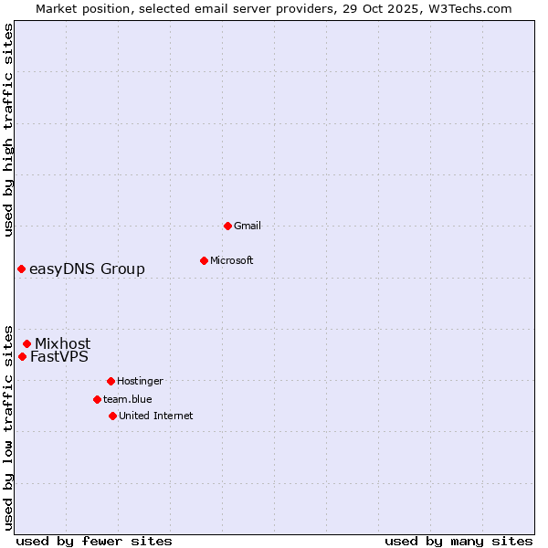 Market position of Mixhost vs. FastVPS vs. easyDNS Group