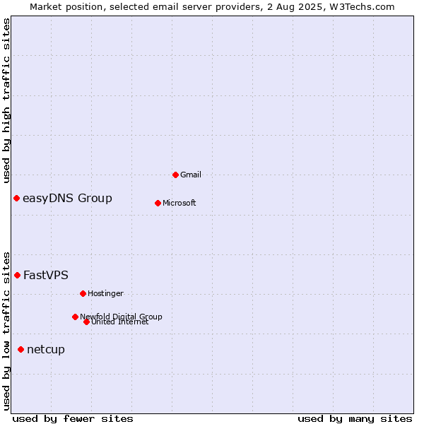 Market position of netcup vs. FastVPS vs. easyDNS Group