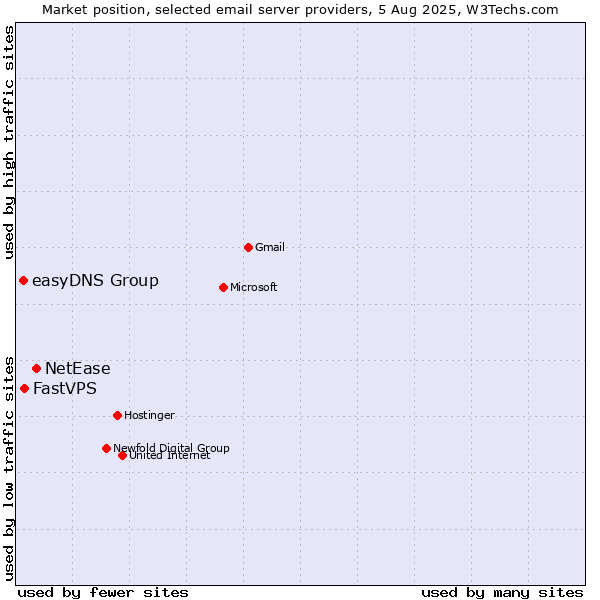 Market position of NetEase vs. FastVPS vs. easyDNS Group