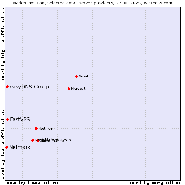 Market position of FastVPS vs. easyDNS Group vs. Netmark