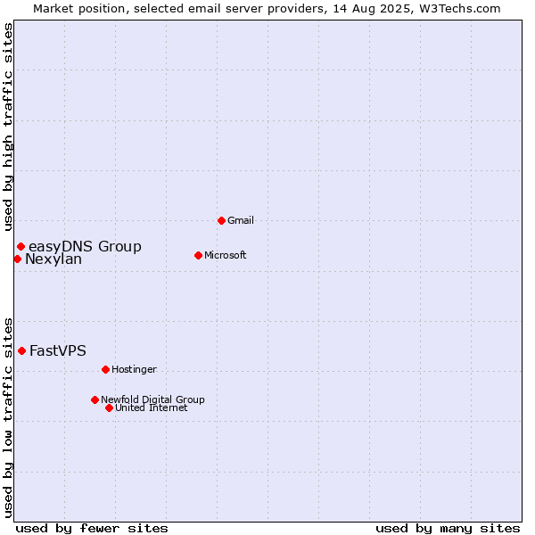 Market position of FastVPS vs. easyDNS Group vs. Nexylan
