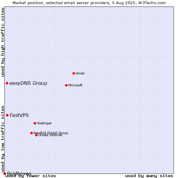 Market position of FastVPS vs. easyDNS Group vs. Raidboxes