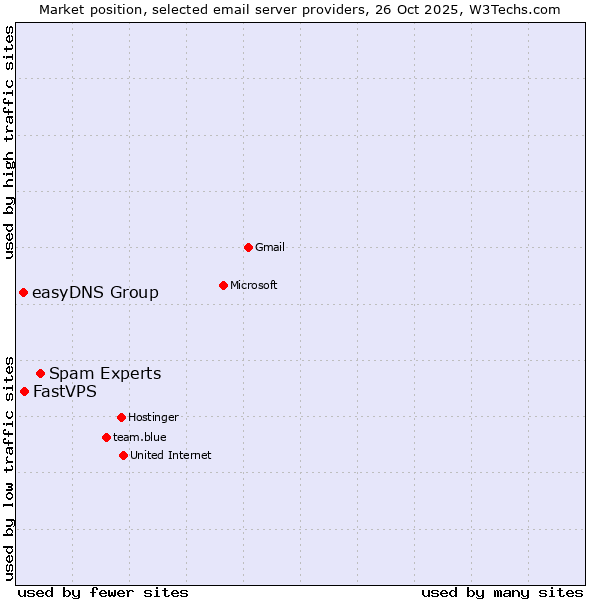 Market position of Spam Experts vs. FastVPS vs. easyDNS Group