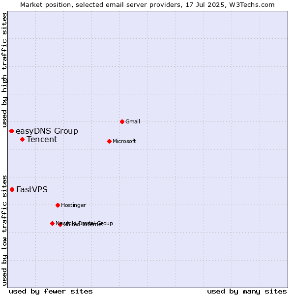 Market position of Tencent vs. FastVPS vs. easyDNS Group