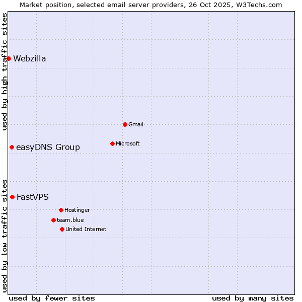 Market position of FastVPS vs. easyDNS Group vs. Webzilla