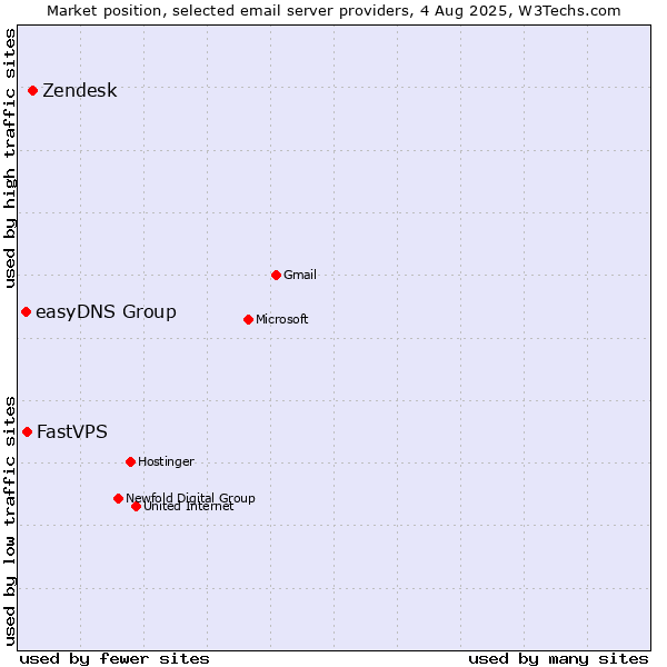 Market position of Zendesk vs. FastVPS vs. easyDNS Group