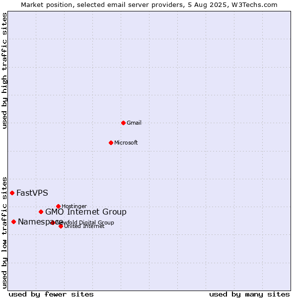 Market position of GMO Internet Group vs. Namespace vs. FastVPS