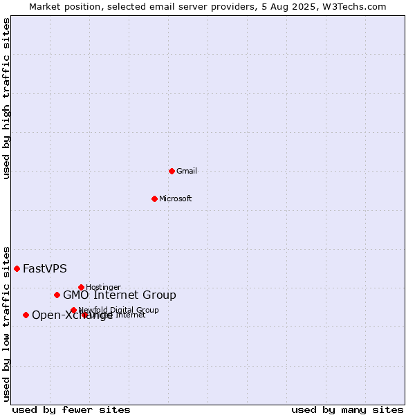 Market position of GMO Internet Group vs. Open-Xchange vs. FastVPS