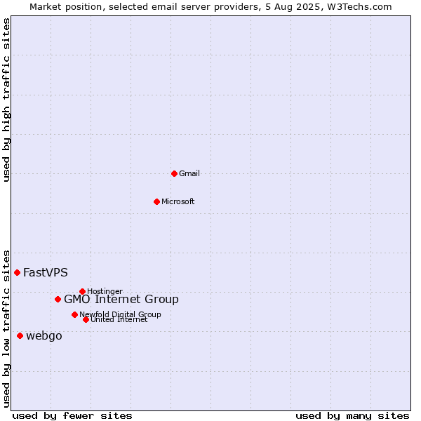 Market position of GMO Internet Group vs. webgo vs. FastVPS