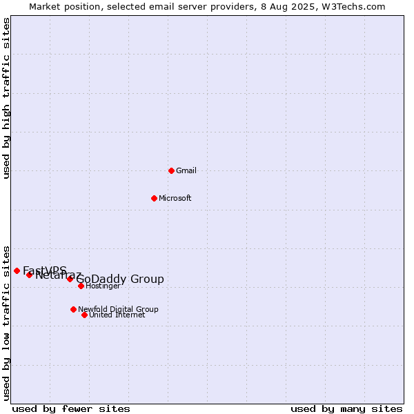 Market position of GoDaddy Group vs. Netafraz vs. FastVPS